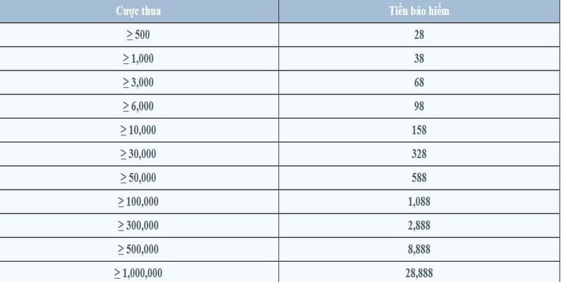 Thông tin chung về chương trình bảo hiểm cược thua